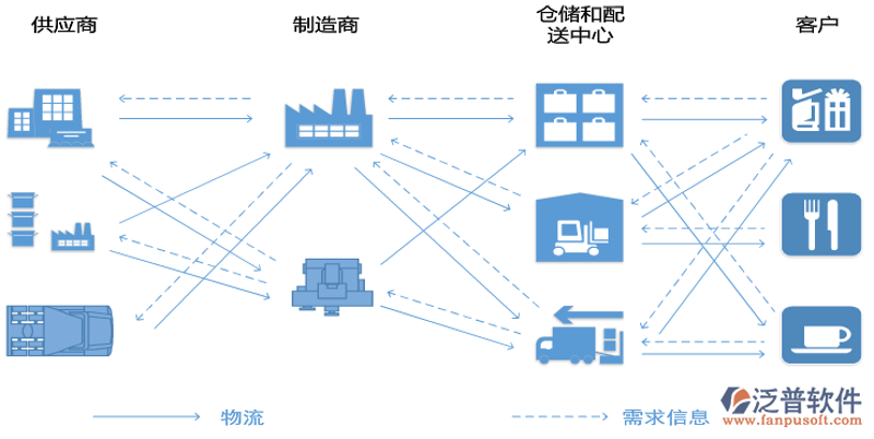 供应链采购批发