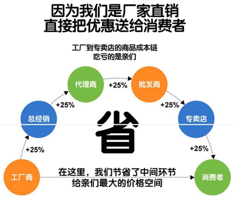 批发代理